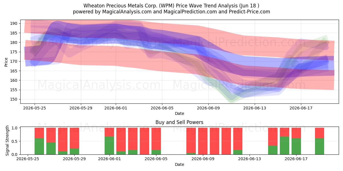  Wheaton Precious Metals Corp. (WPM) Support and Resistance area (17 Jun) 