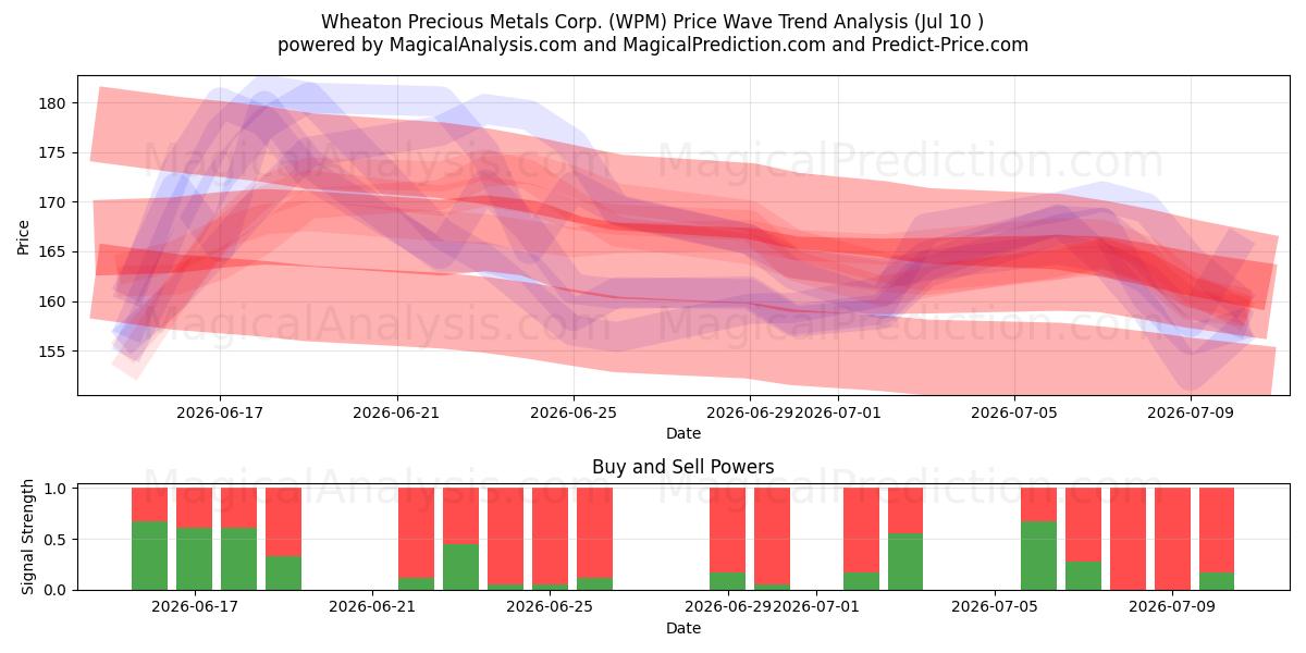  Wheaton Precious Metals Corp. (WPM) Support and Resistance area (09 Jul) 
