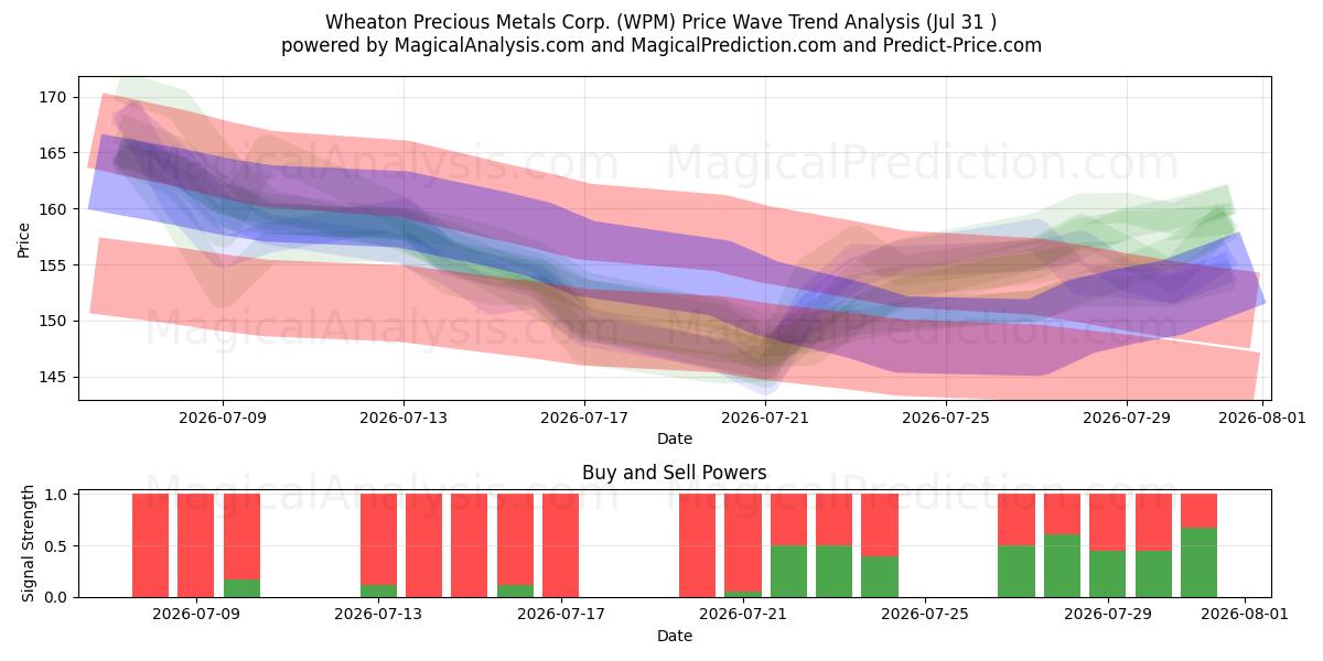  Wheaton Precious Metals Corp. (WPM) Support and Resistance area (30 Jul) 