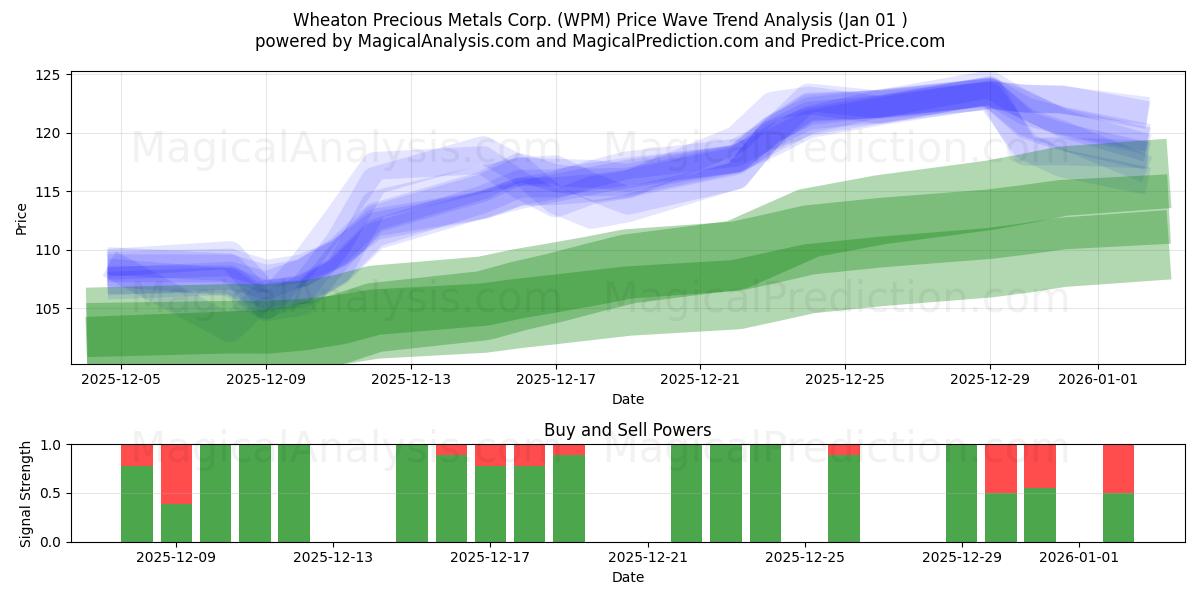  Wheaton Precious Metals Corp. (WPM) Support and Resistance area (31 Dec) 