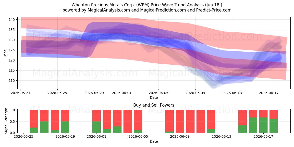  Wheaton Precious Metals Corp. (WPM) Support and Resistance area (17 Jun) 