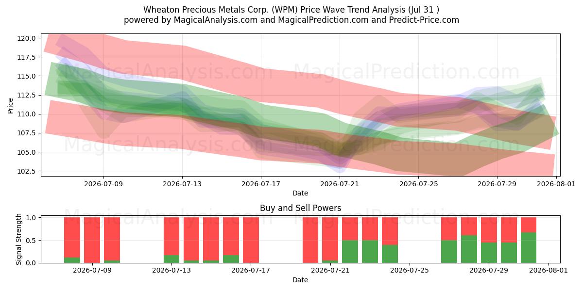  Wheaton Precious Metals Corp. (WPM) Support and Resistance area (30 Jul) 