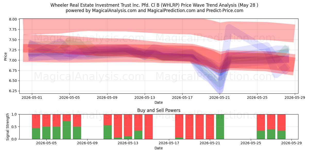  Wheeler Real Estate Investment Trust Inc. Pfd. Cl B (WHLRP) Support and Resistance area (27 May) 