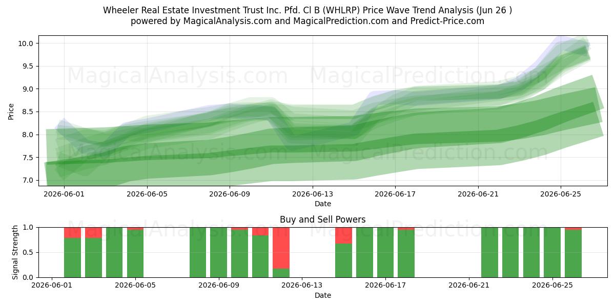  Wheeler Real Estate Investment Trust Inc. Pfd. Cl B (WHLRP) Support and Resistance area (25 Jun) 