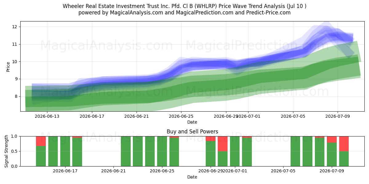  Wheeler Real Estate Investment Trust Inc. Pfd. Cl B (WHLRP) Support and Resistance area (09 Jul) 