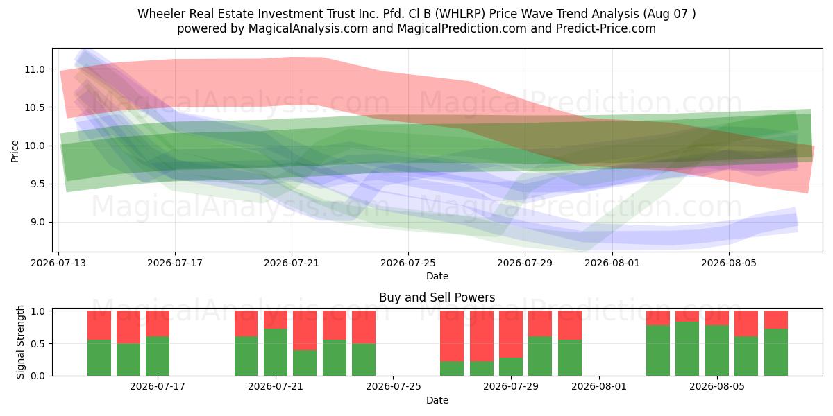  Wheeler Real Estate Investment Trust Inc. Pfd. Cl B (WHLRP) Support and Resistance area (06 Aug) 