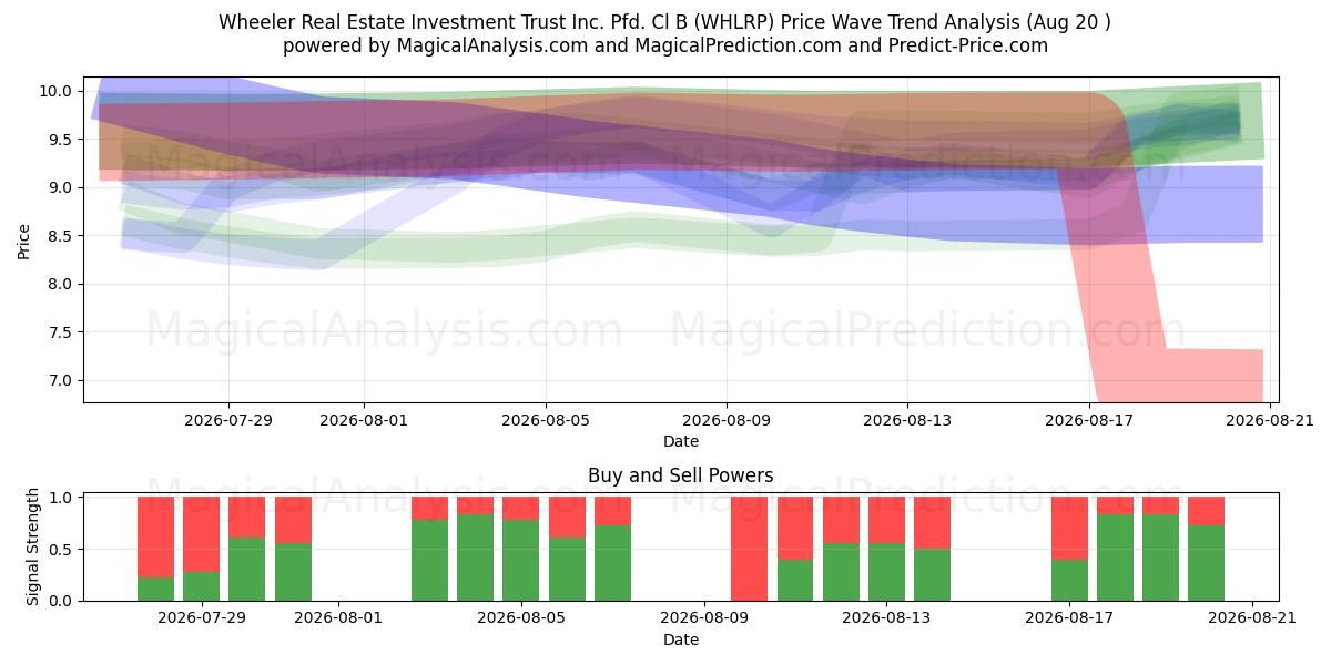  Wheeler Real Estate Investment Trust Inc. Pfd. Cl B (WHLRP) Support and Resistance area (19 Aug) 