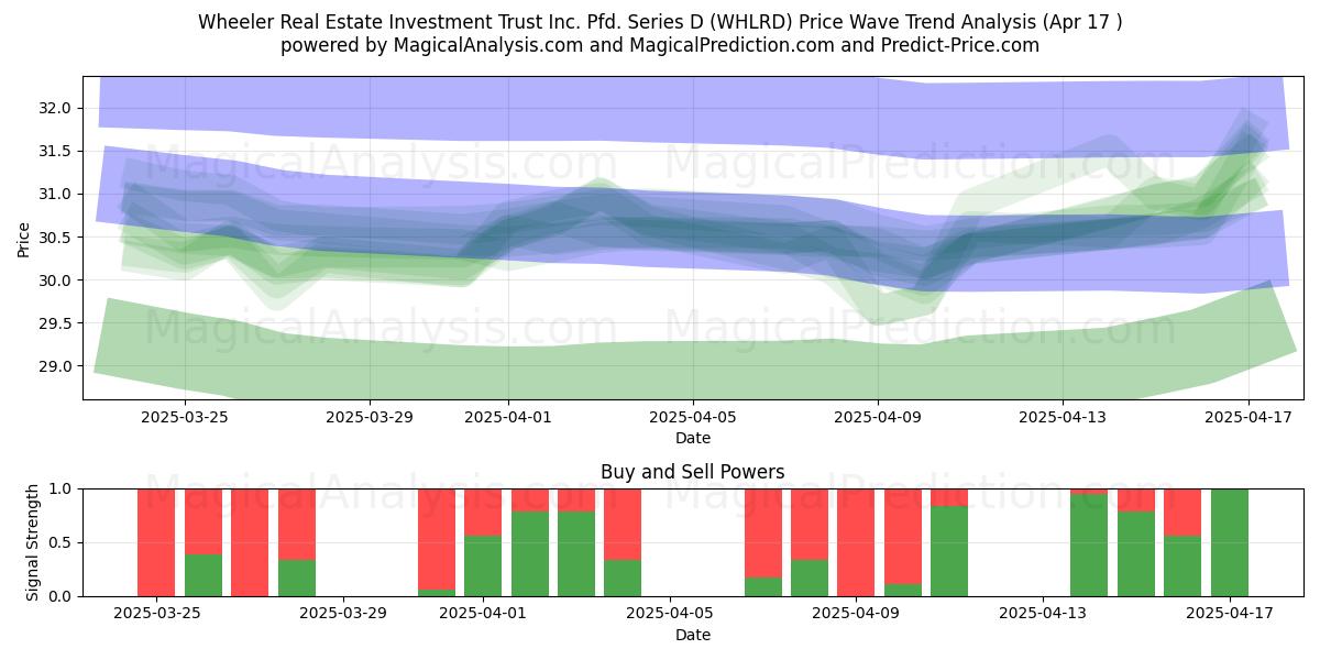 Wheeler Real Estate Investment Trust Inc. Pfd. Series D (WHLRD) Support and Resistance area (17 Apr) 