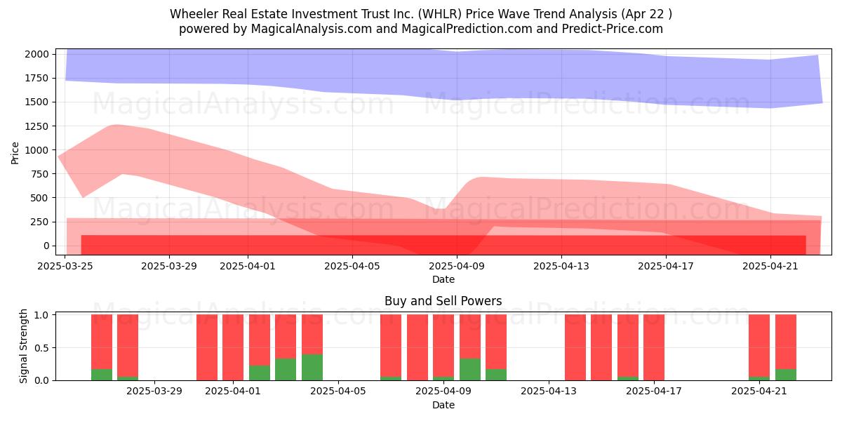  Wheeler Real Estate Investment Trust Inc. (WHLR) Support and Resistance area (22 Apr) 