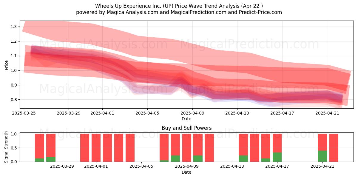  Wheels Up Experience Inc. (UP) Support and Resistance area (22 Apr) 