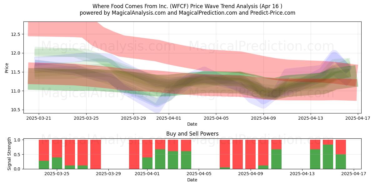  Where Food Comes From Inc. (WFCF) Support and Resistance area (16 Apr) 
