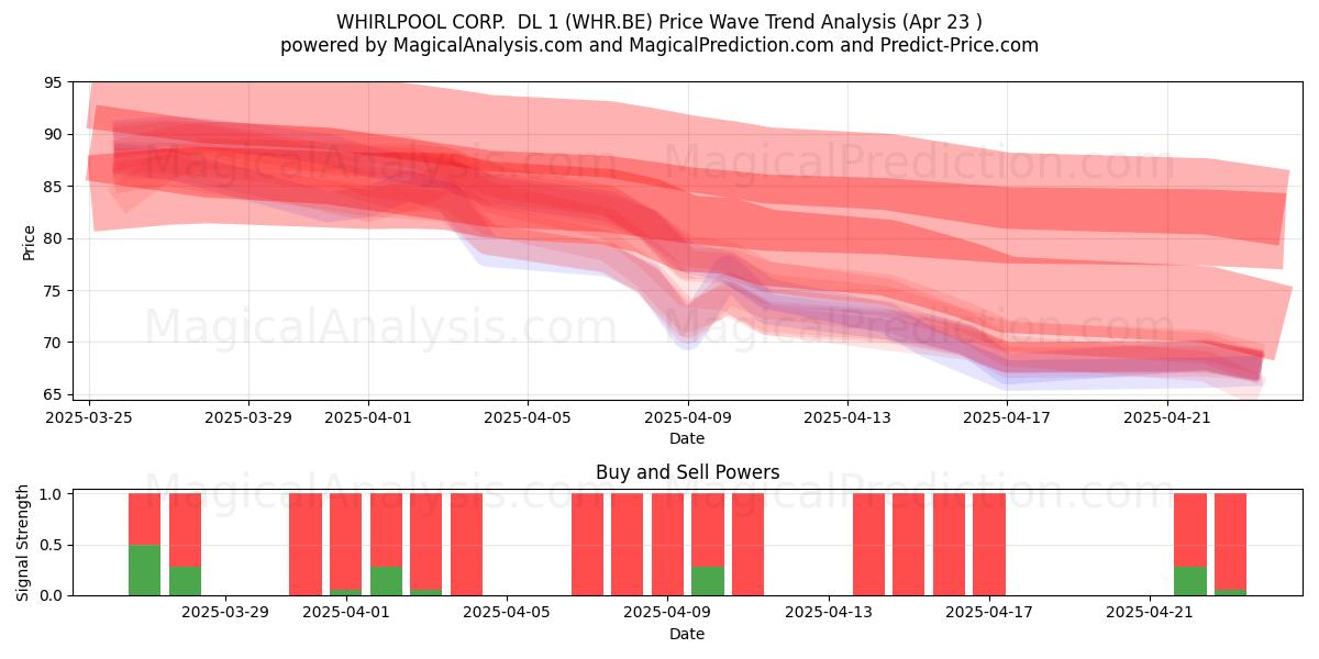  WHIRLPOOL CORP.  DL 1 (WHR.BE) Support and Resistance area (23 Apr) 