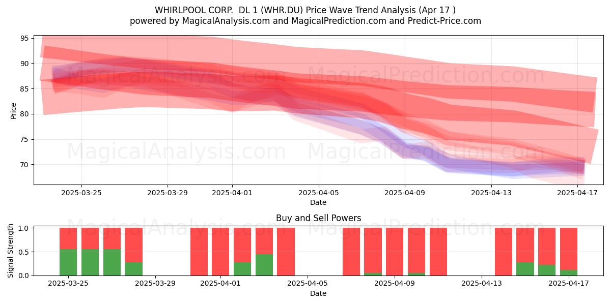  WHIRLPOOL CORP.  DL 1 (WHR.DU) Support and Resistance area (17 Apr) 