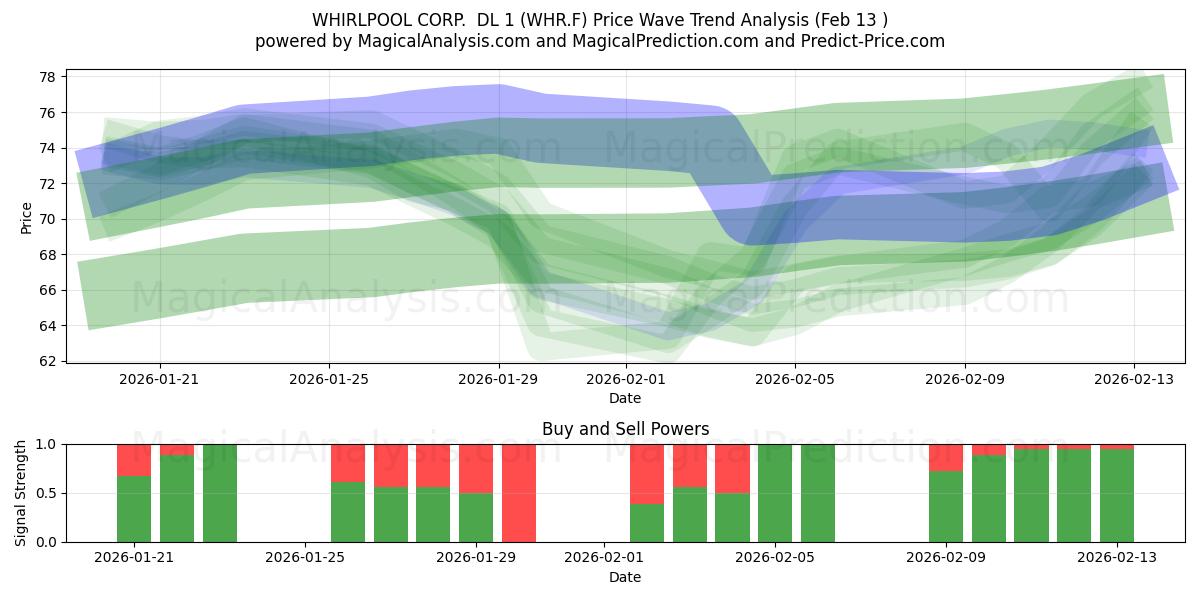 WHIRLPOOL CORP.  DL 1 (WHR.F) Support and Resistance area (12 Feb) 