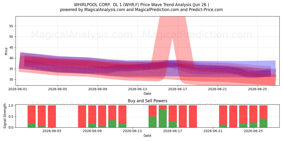  WHIRLPOOL CORP.  DL 1 (WHR.F) Support and Resistance area (25 Jun) 