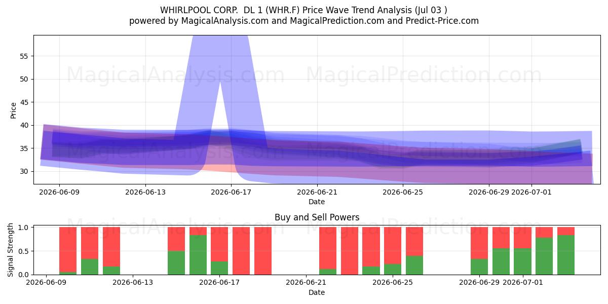  WHIRLPOOL CORP.  DL 1 (WHR.F) Support and Resistance area (02 Jul) 