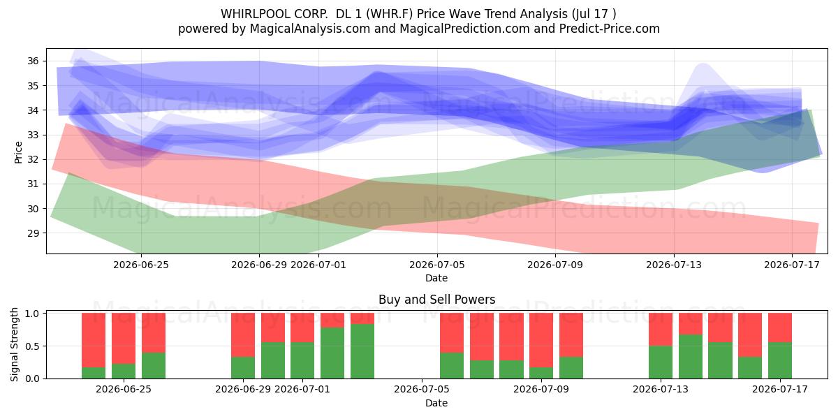  WHIRLPOOL CORP.  DL 1 (WHR.F) Support and Resistance area (16 Jul) 