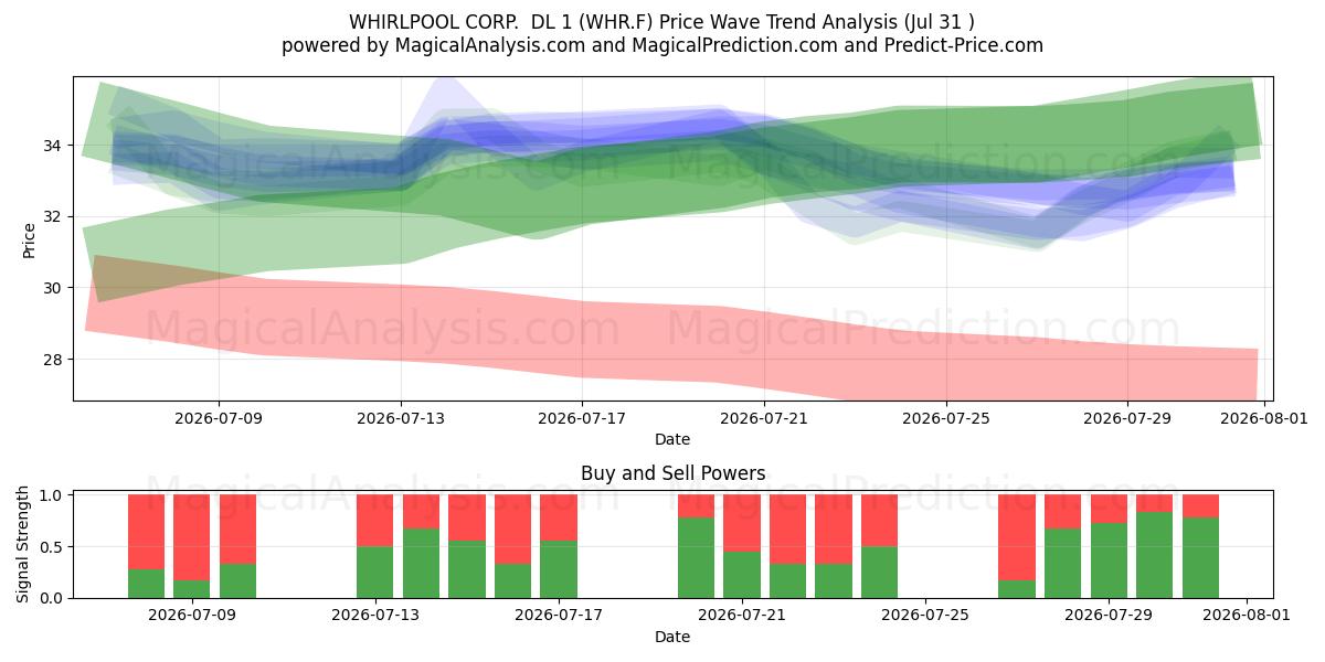  WHIRLPOOL CORP.  DL 1 (WHR.F) Support and Resistance area (30 Jul) 
