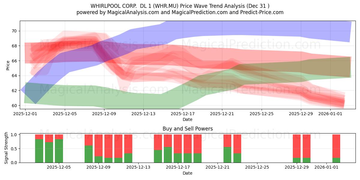  WHIRLPOOL CORP.  DL 1 (WHR.MU) Support and Resistance area (30 Dec) 