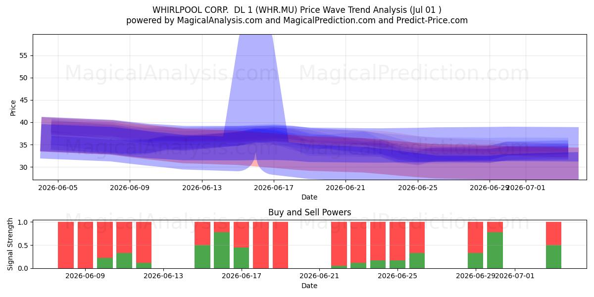  WHIRLPOOL CORP.  DL 1 (WHR.MU) Support and Resistance area (30 Jun) 