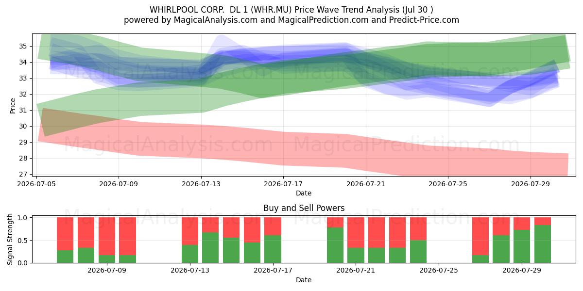  WHIRLPOOL CORP.  DL 1 (WHR.MU) Support and Resistance area (29 Jul) 