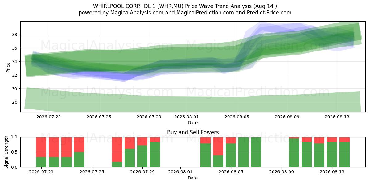  WHIRLPOOL CORP.  DL 1 (WHR.MU) Support and Resistance area (13 Aug) 