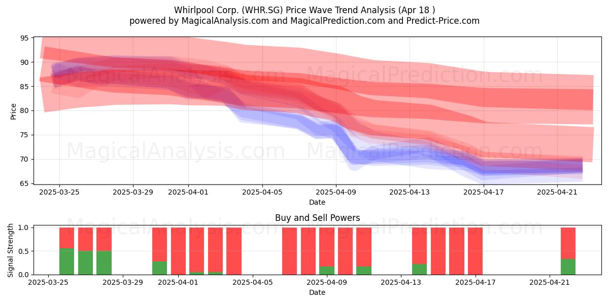 Whirlpool Corp. (WHR.SG) Support and Resistance area (18 Apr) 