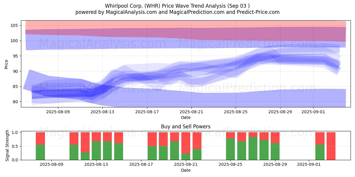  Whirlpool Corp. (WHR) Support and Resistance area (02 Sep) 