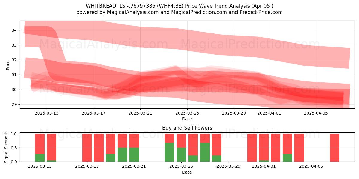  WHITBREAD  LS -,76797385 (WHF4.BE) Support and Resistance area (05 Apr) 