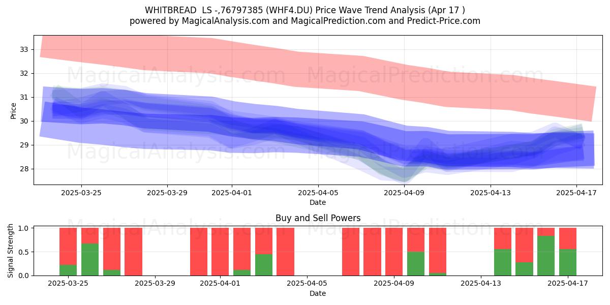  WHITBREAD  LS -,76797385 (WHF4.DU) Support and Resistance area (17 Apr) 