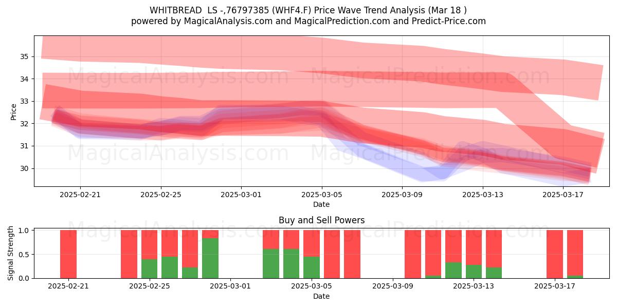  WHITBREAD  LS -,76797385 (WHF4.F) Support and Resistance area (18 Mar) 