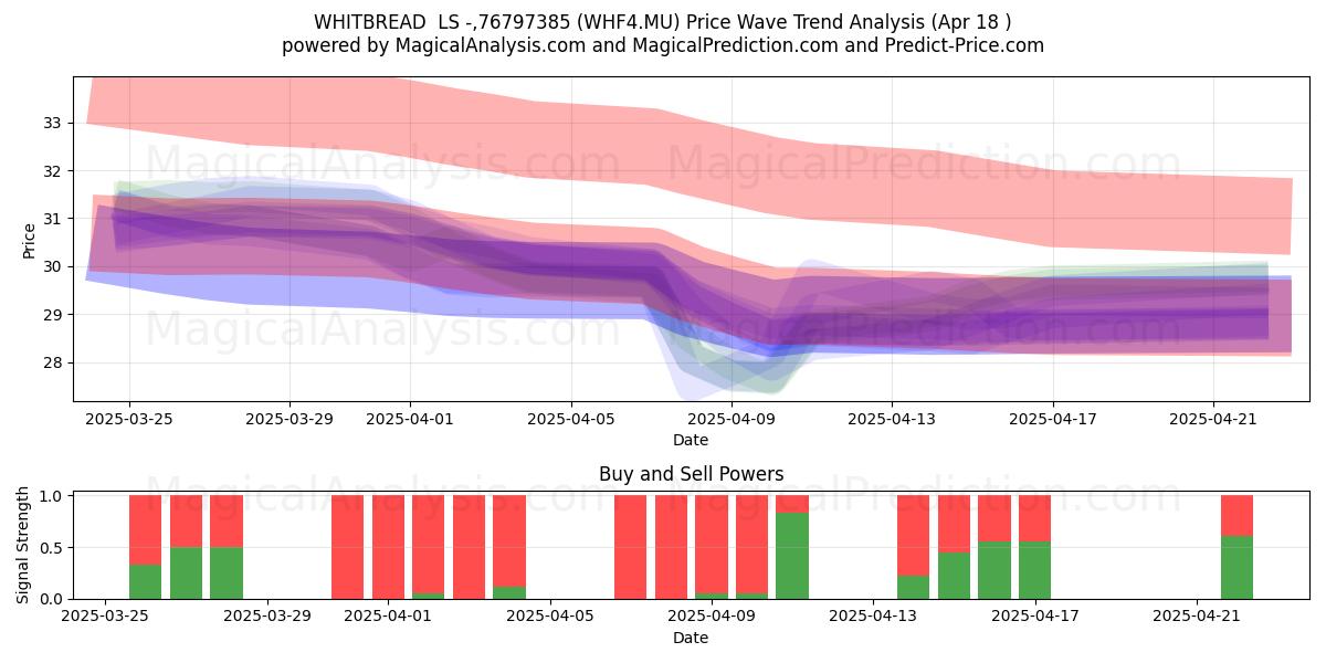  WHITBREAD  LS -,76797385 (WHF4.MU) Support and Resistance area (18 Apr) 