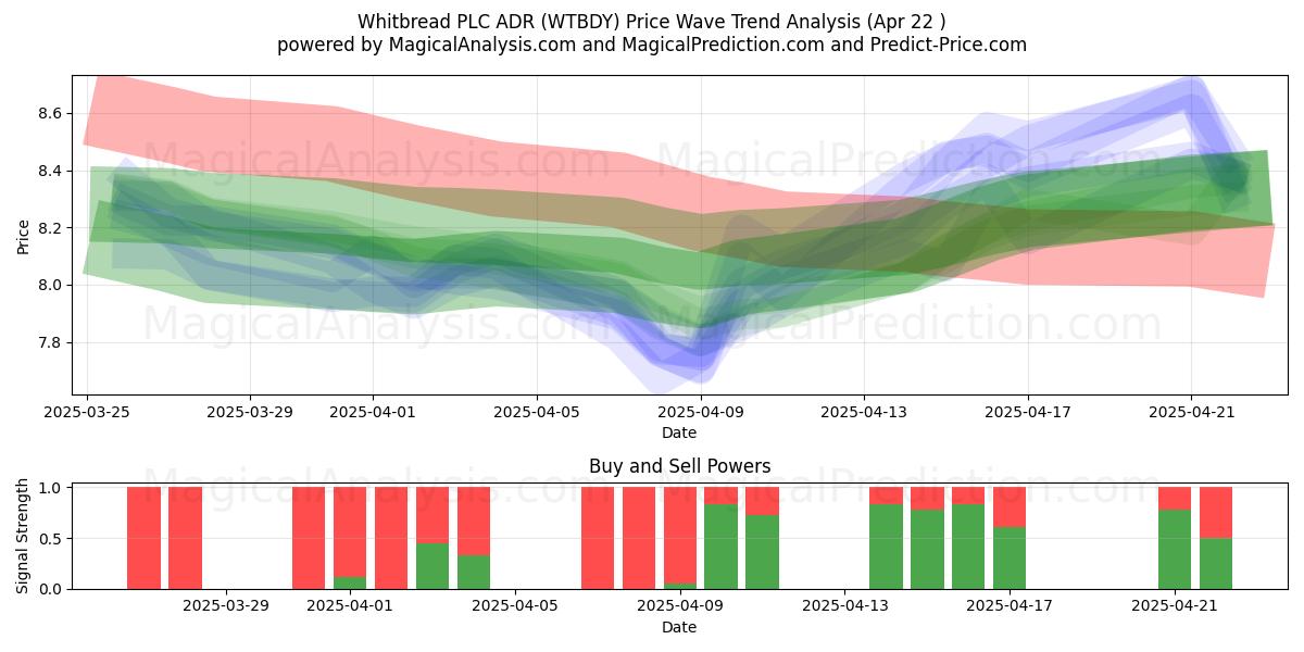  Whitbread PLC ADR (WTBDY) Support and Resistance area (22 Apr) 