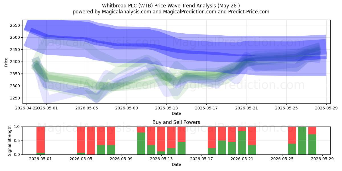  Whitbread PLC (WTB) Support and Resistance area (26 Feb) 