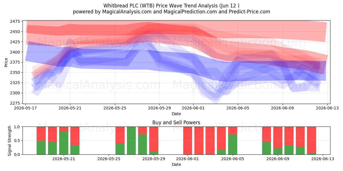  Whitbread PLC (WTB) Support and Resistance area (28 May) 