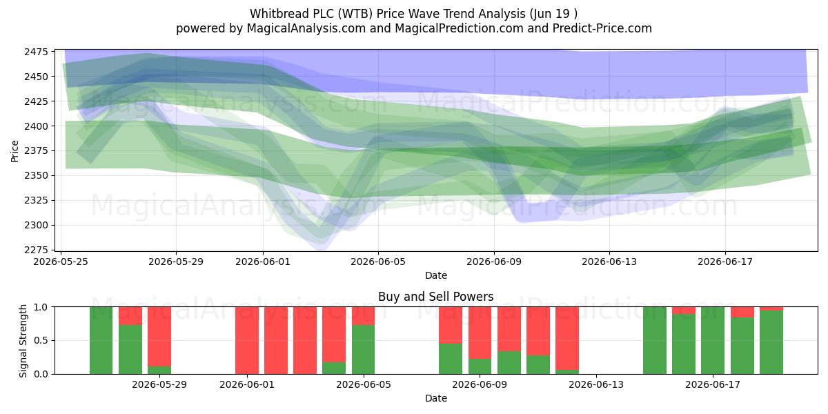  Whitbread PLC (WTB) Support and Resistance area (11 Jun) 