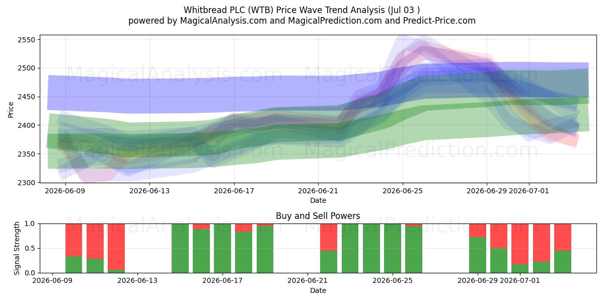 Whitbread PLC (WTB) Support and Resistance area (02 Jul) 