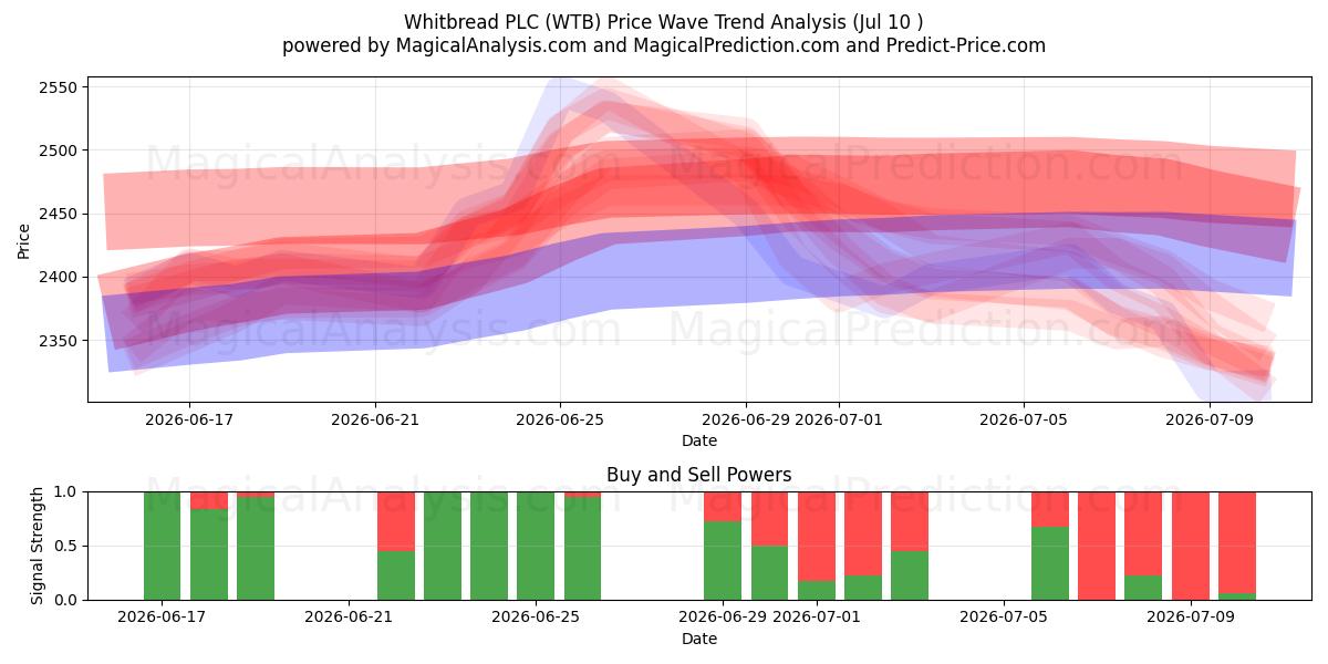  Whitbread PLC (WTB) Support and Resistance area (09 Jul) 