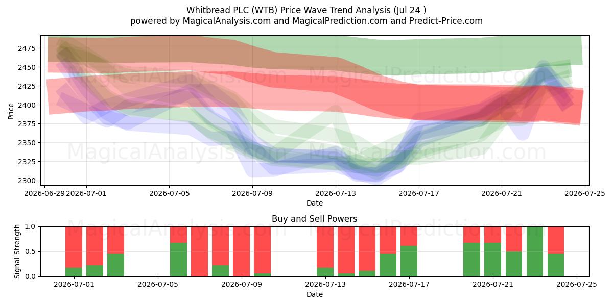  Whitbread PLC (WTB) Support and Resistance area (23 Jul) 