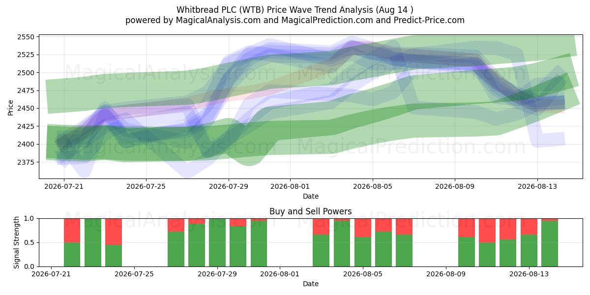  Whitbread PLC (WTB) Support and Resistance area (13 Aug) 