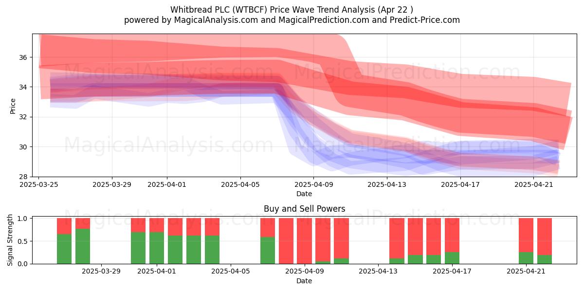  Whitbread PLC (WTBCF) Support and Resistance area (22 Apr) 