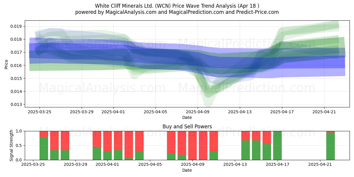  White Cliff Minerals Ltd. (WCN) Support and Resistance area (18 Apr) 