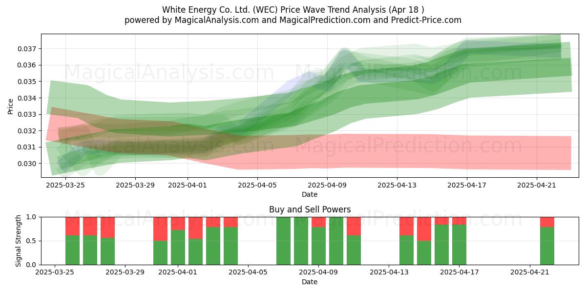 White Energy Co. Ltd. (WEC) Support and Resistance area (18 Apr) 