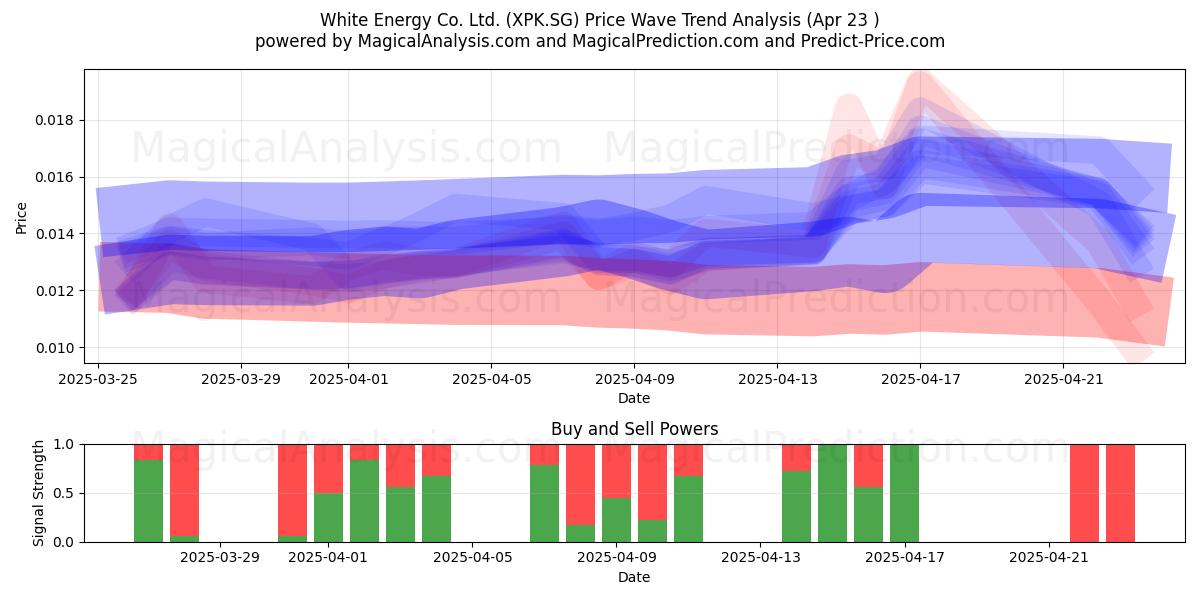  White Energy Co. Ltd. (XPK.SG) Support and Resistance area (23 Apr) 