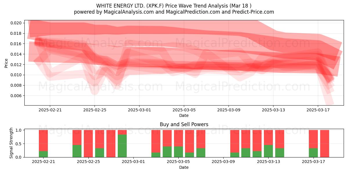  WHITE ENERGY LTD. (XPK.F) Support and Resistance area (18 Mar) 
