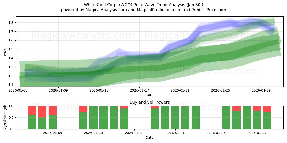  White Gold Corp. (WGO) Support and Resistance area (29 Jan) 