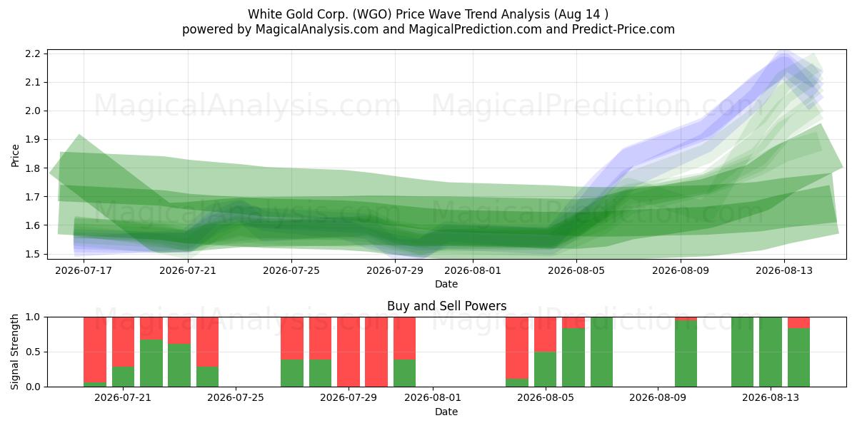  White Gold Corp. (WGO) Support and Resistance area (13 Aug) 