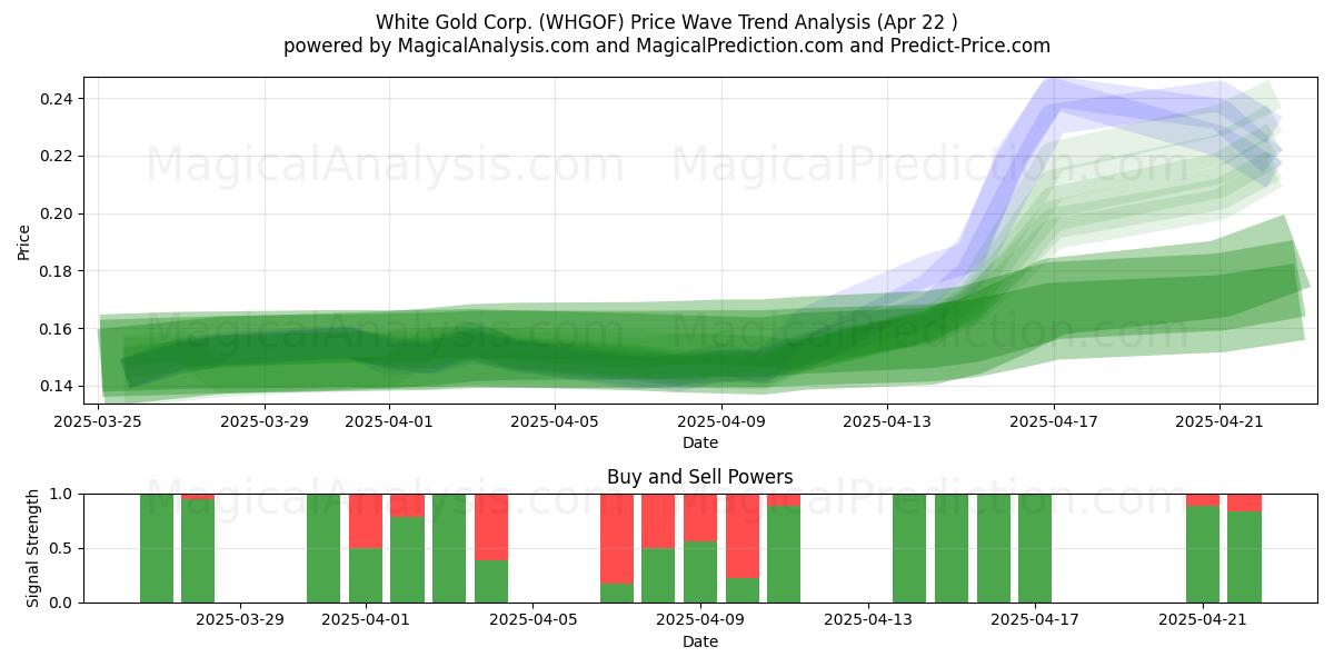  White Gold Corp. (WHGOF) Support and Resistance area (22 Apr) 