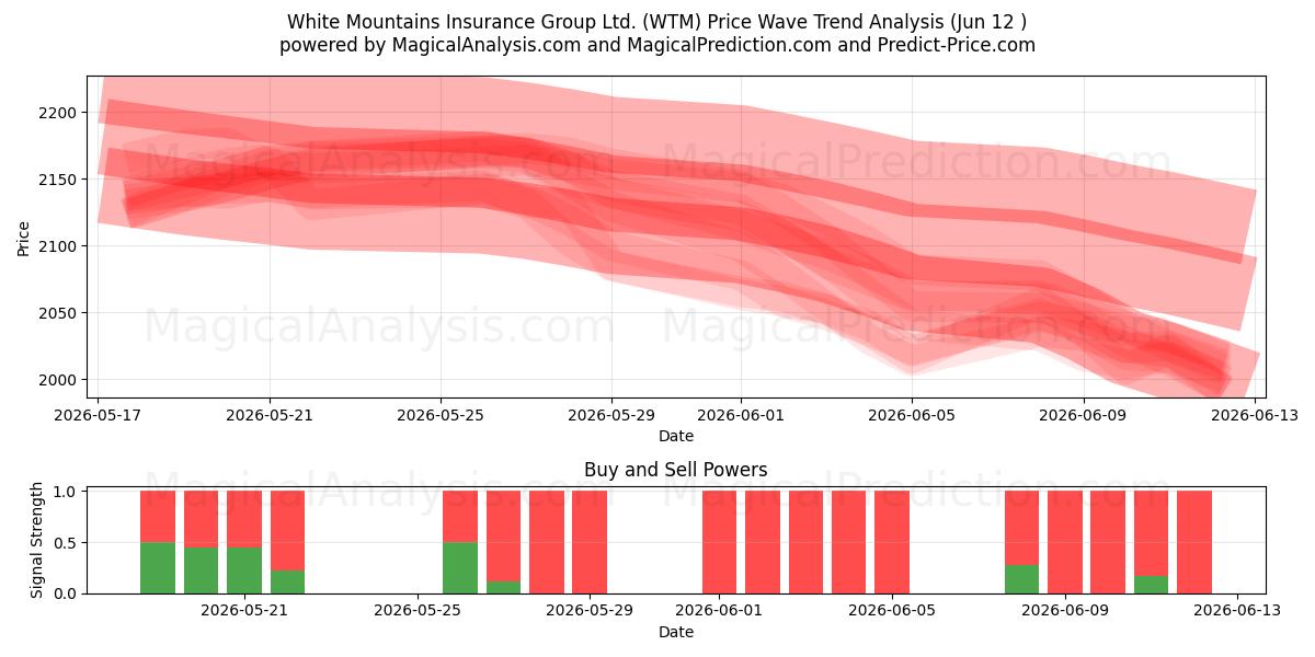  White Mountains Insurance Group Ltd. (WTM) Support and Resistance area (09 Jun) 