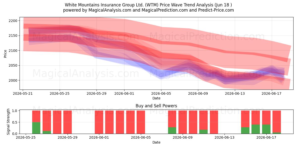  White Mountains Insurance Group Ltd. (WTM) Support and Resistance area (17 Jun) 
